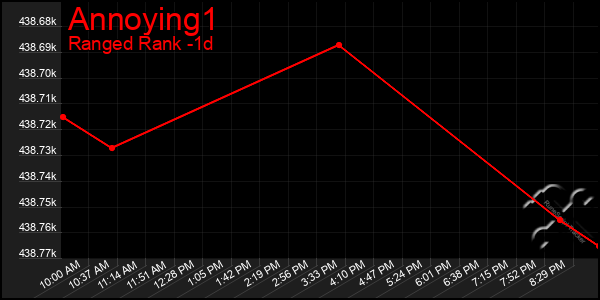 Last 24 Hours Graph of Annoying1