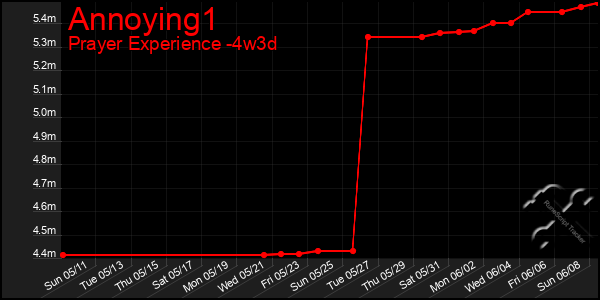 Last 31 Days Graph of Annoying1