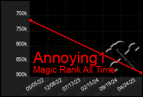 Total Graph of Annoying1