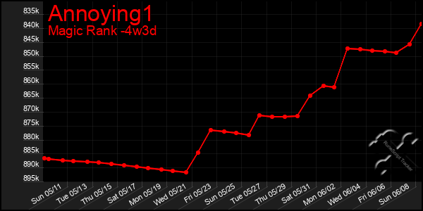Last 31 Days Graph of Annoying1