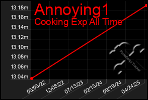 Total Graph of Annoying1