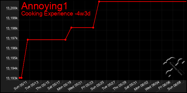 Last 31 Days Graph of Annoying1