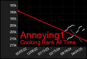 Total Graph of Annoying1