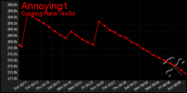 Last 31 Days Graph of Annoying1