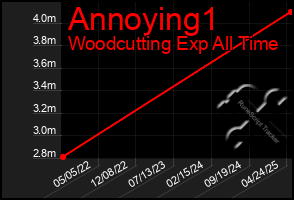 Total Graph of Annoying1