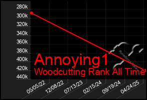 Total Graph of Annoying1