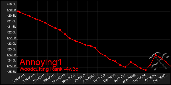 Last 31 Days Graph of Annoying1