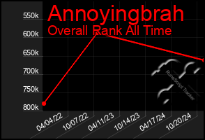 Total Graph of Annoyingbrah