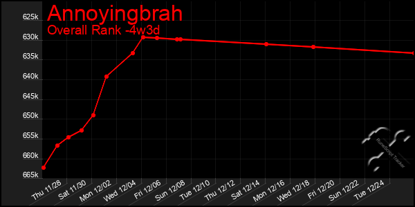 Last 31 Days Graph of Annoyingbrah