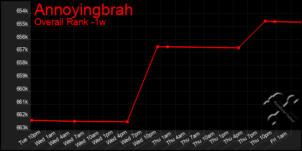 Last 7 Days Graph of Annoyingbrah