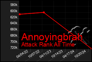 Total Graph of Annoyingbrah