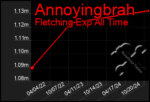 Total Graph of Annoyingbrah