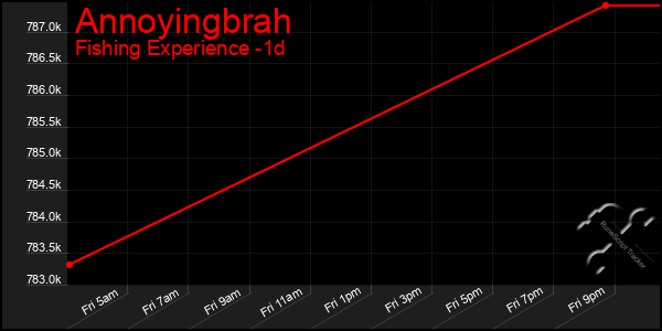 Last 24 Hours Graph of Annoyingbrah