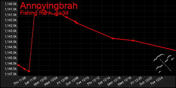 Last 31 Days Graph of Annoyingbrah