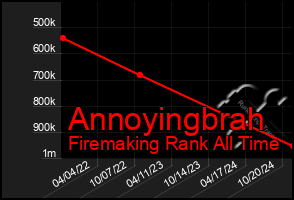 Total Graph of Annoyingbrah