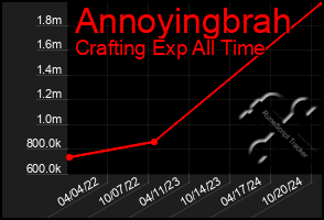 Total Graph of Annoyingbrah