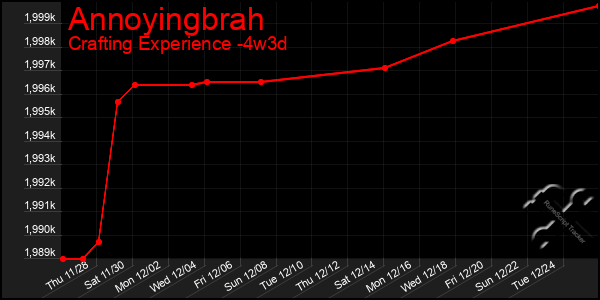 Last 31 Days Graph of Annoyingbrah