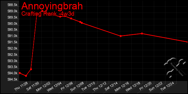 Last 31 Days Graph of Annoyingbrah