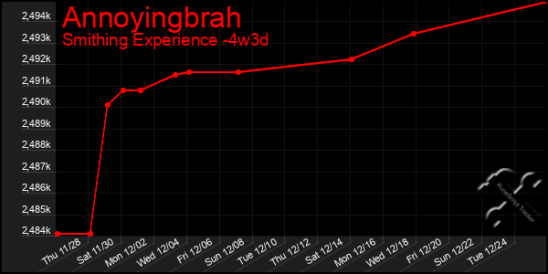 Last 31 Days Graph of Annoyingbrah