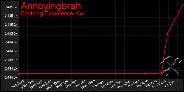 Last 7 Days Graph of Annoyingbrah