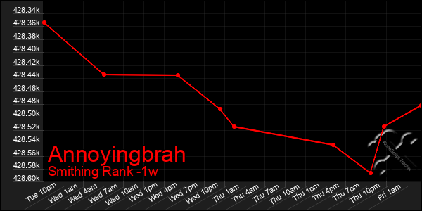 Last 7 Days Graph of Annoyingbrah