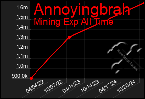 Total Graph of Annoyingbrah