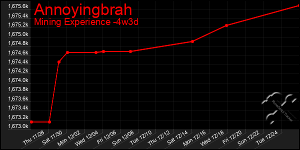 Last 31 Days Graph of Annoyingbrah