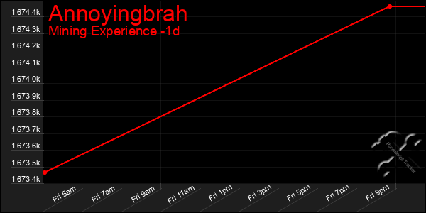 Last 24 Hours Graph of Annoyingbrah