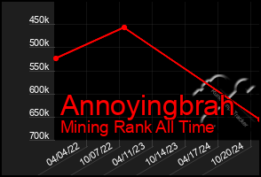 Total Graph of Annoyingbrah