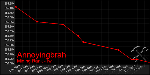 Last 7 Days Graph of Annoyingbrah