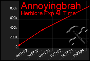 Total Graph of Annoyingbrah