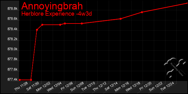 Last 31 Days Graph of Annoyingbrah