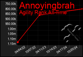 Total Graph of Annoyingbrah