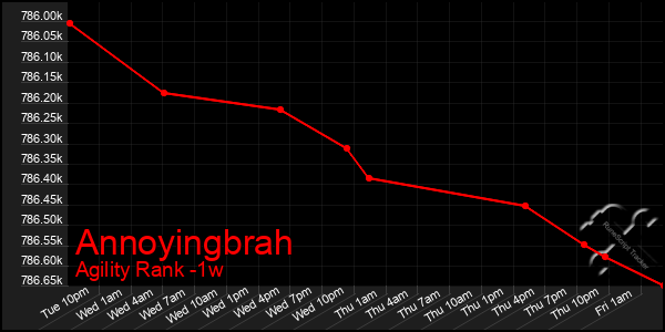 Last 7 Days Graph of Annoyingbrah