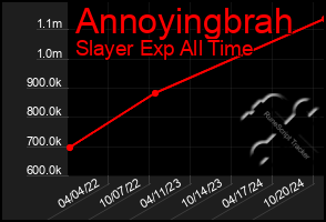 Total Graph of Annoyingbrah