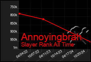 Total Graph of Annoyingbrah