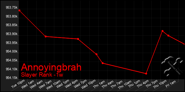 Last 7 Days Graph of Annoyingbrah