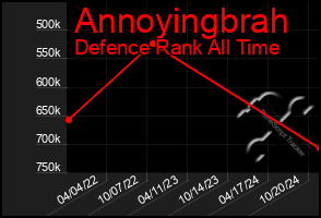 Total Graph of Annoyingbrah