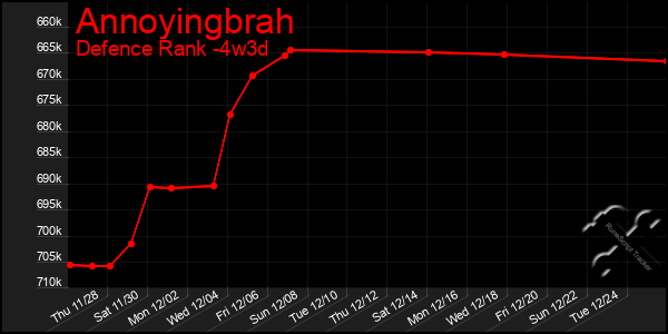 Last 31 Days Graph of Annoyingbrah