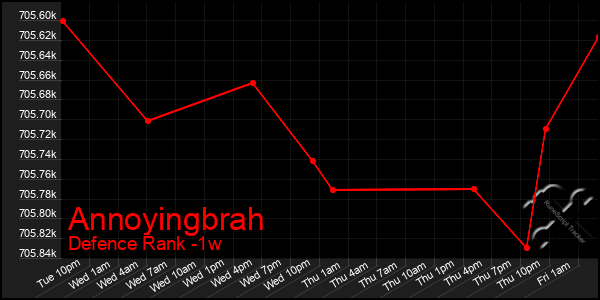 Last 7 Days Graph of Annoyingbrah