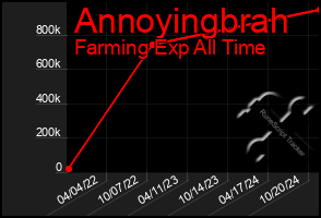 Total Graph of Annoyingbrah