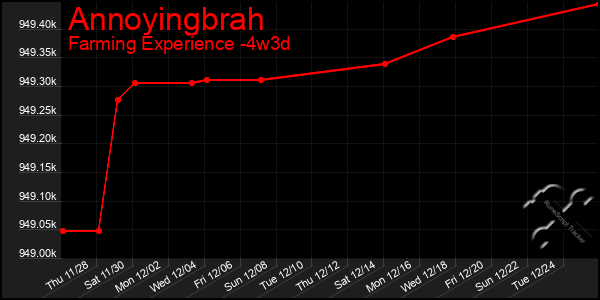 Last 31 Days Graph of Annoyingbrah