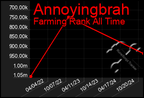 Total Graph of Annoyingbrah