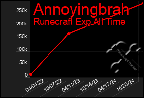 Total Graph of Annoyingbrah