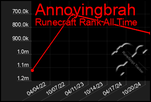 Total Graph of Annoyingbrah