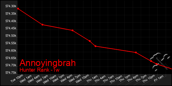 Last 7 Days Graph of Annoyingbrah