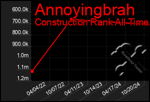 Total Graph of Annoyingbrah