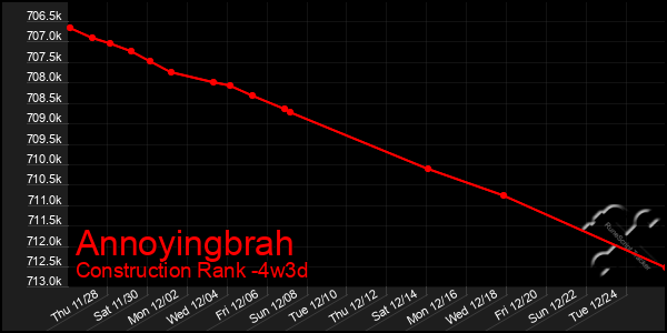 Last 31 Days Graph of Annoyingbrah