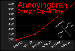 Total Graph of Annoyingbrah