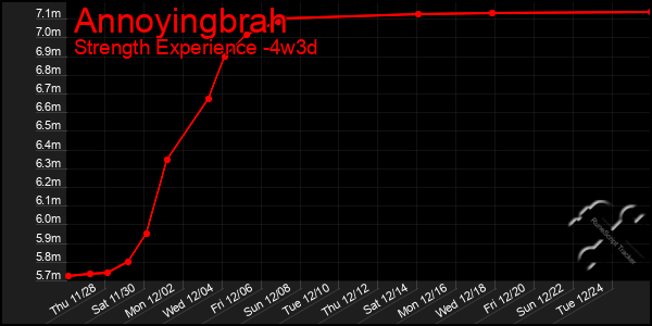 Last 31 Days Graph of Annoyingbrah